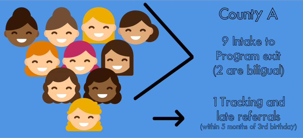County A: 9 intake to program exit (2 are bilingual) 1 tracking and late referrals (within 5 months of 3rd birthday)
