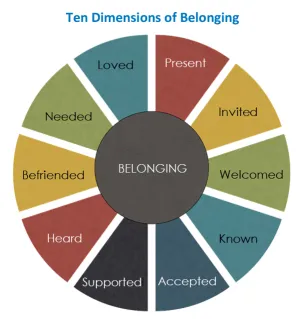 10 dimensions of belonging - Present, invited, welcomed, known, accepted, supported, heard, befriended, needed, and loved
